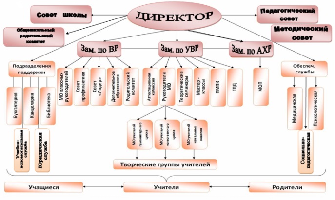 Структура школа №2